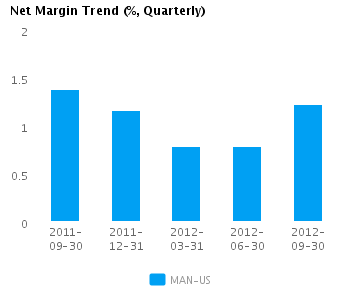 Net Margin Trend_Q Graph of Net Margin Trend for ManpowerGroup (NYSE:MAN)
