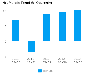 Net Margin Trend_Q Graph of Net Margin Trend for Honeywell International Inc. (NYSE:HON)
