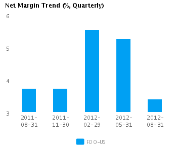 Net Margin Trend_Q Graph of Net Margin Trend for Family Dollar Stores Inc. (NYSE:FDO)