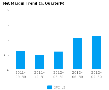 Net Margin Trend_Q Graph of Net Margin Trend for Genuine Parts Co. (NYSE:GPC)