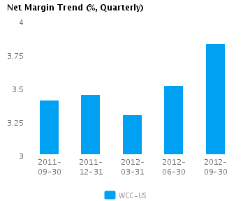 Net Margin Trend_Q Graph of Net Margin Trend for Wesco International Inc. (NYSE:WCC)