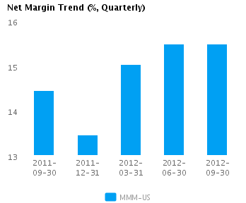 Net Margin Trend_Q Graph of Net Margin Trend for 3M Co. (NYSE:MMM)