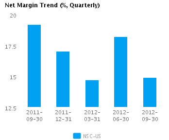 Net Margin Trend_Q Graph of Net Margin Trend for Norfolk Southern Corp. (NYSE:NSC)