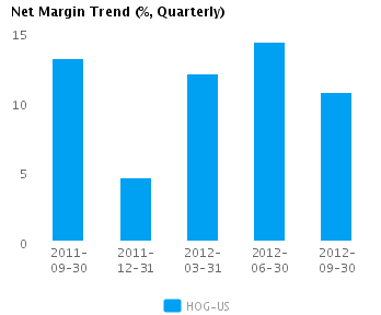 Net Margin Trend_Q Graph of Net Margin Trend for Harley-Davidson Inc. (NYSE:HOG)