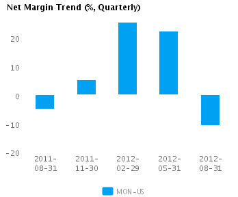 Net Margin Trend_Q Graph of Net Margin Trend for Monsanto Co. (NYSE:MON)