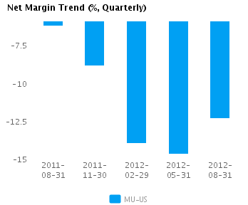 Net Margin Trend_Q Graph of Net Margin Trend for Micron Technology Inc. (NASDAQ:MU)