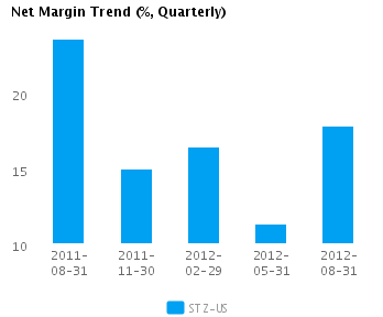 Net Margin Trend_Q Graph of Net Margin Trend for Constellation Brands Inc. Cl A (NYSE:STZ)