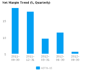 Net Margin Trend_Q Graph of Net Margin Trend for Adtran Inc. (NASDAQ:ADTN)