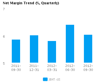 Net Margin Trend_Q Graph of Net Margin Trend for J.B. Hunt Transport Services Inc. (NASDAQ:JBHT)