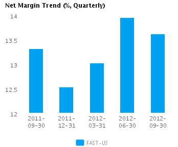 Net Margin Trend_Q Graph of Net Margin Trend for Fastenal Co. (NASDAQ:FAST)