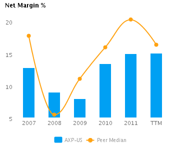 Net Margin% for American Express Co. (NYSE:AXP) Graph of Net Margin% showing Peer Median (TTM) for American Express Co. (NYSE:AXP)