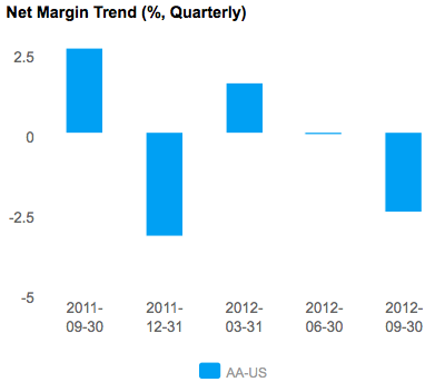 NetMarginQrtrly Graph of Net Margin Trend for Alcoa Inc. (NYSE:AA)