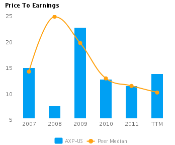 Price to Earnings for American Express Co. (NYSE:AXP) vs. Peer Median Graph of Price to Earnings for American Express Co. (NYSE:AXP) showing Peer Median (TTM) for American Express Co. (NYSE:AXP)
