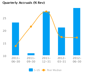 Quarterly Accurals Graph of Quarterly Accruals (TTM) showing Peer Median for Sprint Nextel Corp. (NYSE:S)