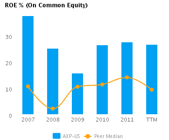 ROE% for American Express Co. (NYSE:AXP) vs. Peer Median Graph of ROE% on Common Equity showing Peer Median (TTM) for American Express Co. (NYSE:AXP)