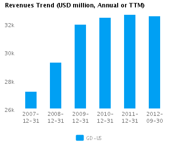 Revenues Trend Annual Graph of Revenues Trend for General Dynamics Corp. (NYSE:GD)