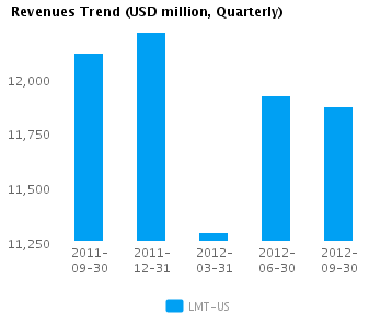Revenues Trend Quarterly Graph of Revenues Trend for Lockheed Martin Corp. (NYSE:LMT)