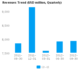 Revenues Trend Quarterly Graph of Revenues Trend for General Dynamics Corp. (NYSE:GD)