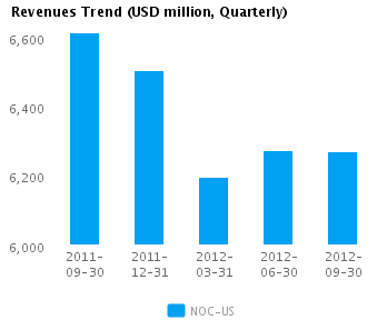 Revenues Trend Quarterly Graph of Revenues Trend for Northrop Grumman Corp. (NYSE:NOC)
