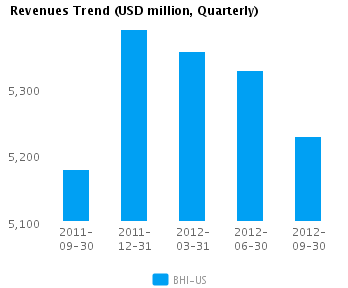 Revenues Trend_Q Graph of Revenues Trend for Baker Hughes Inc. (NYSE:BHI)