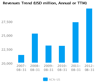Revenues Trend_A Graph of Revenues Trend for Accenture Plc (ACN)