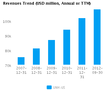 Revenues Trend_A Graph of Revenues Trend for UnitedHealth Group Inc. (NYSE:UNH)