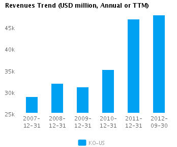 Revenues Trend_A Graph of Revenues Trend for Coca-Cola Co. (NYSE:KO)