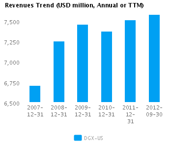 Revenues Trend_A Graph of Revenues Trend for Quest Diagnostics Inc. (NYSE:DGX)