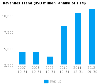 Revenues Trend_A Graph of Revenues Trend for Stanley Black & Decker, Inc. (NYSE:SWK)