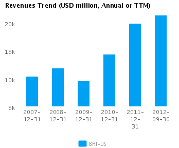 Revenues Trend_A Graph of Revenues Trend for Baker Hughes Inc. (NYSE:BHI)