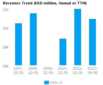 Revenues Trend_A Graph of Revenues Trend for ManpowerGroup (NYSE:MAN)