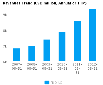 Revenues Trend_A Graph of Revenues Trend for Family Dollar Stores Inc. (NYSE:FDO)