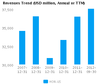 Revenues Trend_A Graph of Revenues Trend for Honeywell International Inc. (NYSE:HON)