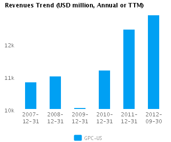 Revenues Trend_A Graph of Revenues Trend for Genuine Parts Co. (NYSE:GPC)
