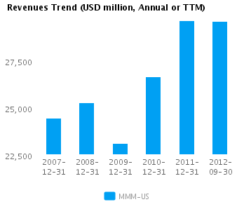 Revenues Trend_A Graph of Revenues Trend for 3M Co. (NYSE:MMM)