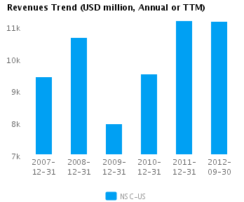 Revenues Trend_A Graph of Revenues Trend for Norfolk Southern Corp. (NYSE:NSC)