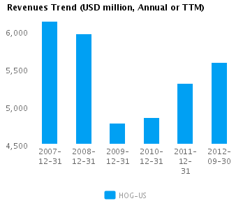 Revenues Trend_A Graph of Revenues Trend for Harley-Davidson Inc. (NYSE:HOG)