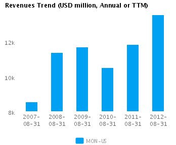 Revenues Trend_A Graph of Revenues Trend for Monsanto Co. (NYSE:MON)