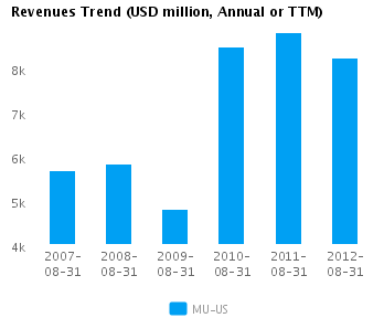 Revenues Trend_A Graph of Revenues Trend for Micron Technology Inc. (NASDAQ:MU)