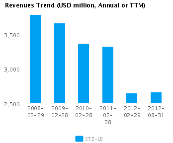 Revenues Trend_A Graph of Revenues Trend for Constellation Brands Inc. Cl A (NYSE:STZ)