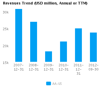 Revenues Trend_A Graph of Revenues Trend for Alcoa Inc. (NYSE:AA)