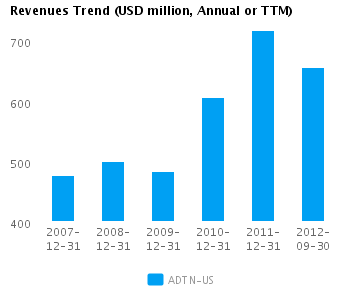 Revenues Trend_A Graph of Revenues Trend for Adtran Inc. (NASDAQ:ADTN)