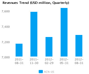 Revenues Trend_Q Graph of Revenues Trend for Accenture Plc (ACN)
