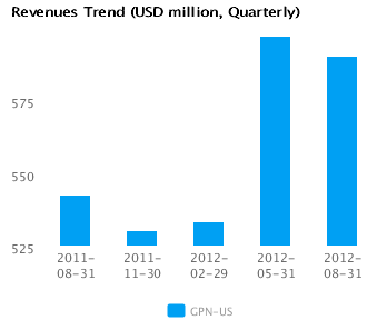 Revenues Trend_Q Graph of Revenues Trend for Global Payments Inc. (NYSE:GPN)