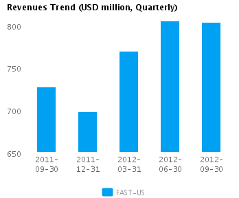 Revenues Trend_Q Graph of Revenues Trend for Fastenal Co. (NASDAQ:FAST)