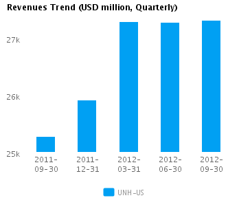 Revenues Trend_Q Graph of Revenues Trend for UnitedHealth Group Inc. (NYSE:UNH)