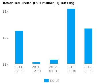 Revenues Trend_Q Graph of Revenues Trend for Coca-Cola Co. (NYSE:KO)