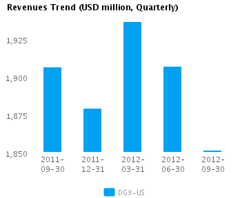 Revenues Trend_Q Graph of Revenues Trend for Quest Diagnostics Inc. (NYSE:DGX)