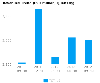 Revenues Trend_Q Graph of Revenues Trend for Textron Inc. (NYSE:TXT)