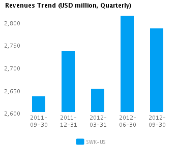 Revenues Trend_Q Graph of Revenues Trend for Stanley Black & Decker, Inc. (NYSE:SWK)